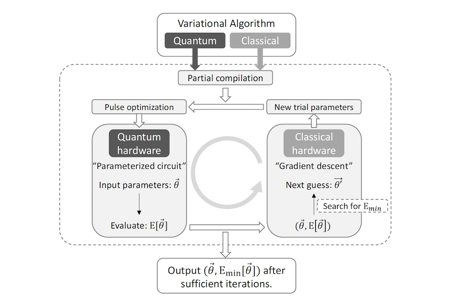 UChicago-Developed Compiler Makes Quantum Computers 2x Faster