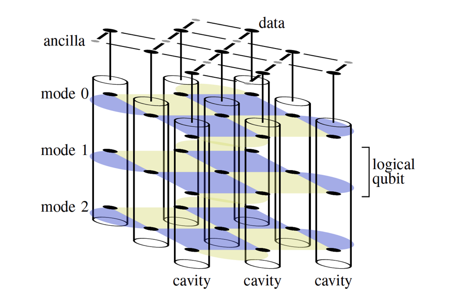 Fault-tolerant architecture with random-access memory local to each transmon. (From Duckering et al.)