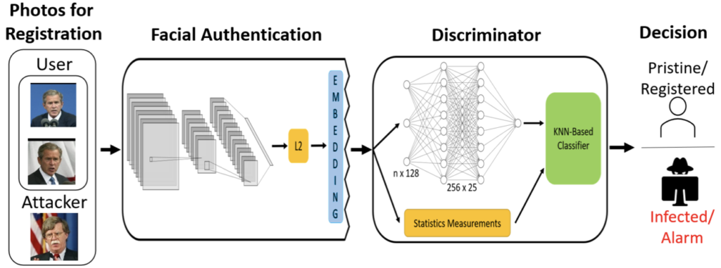 Diagram of the end-to-end classification process for attacks on facial recognition systems, courtesy of Dalton Cole.